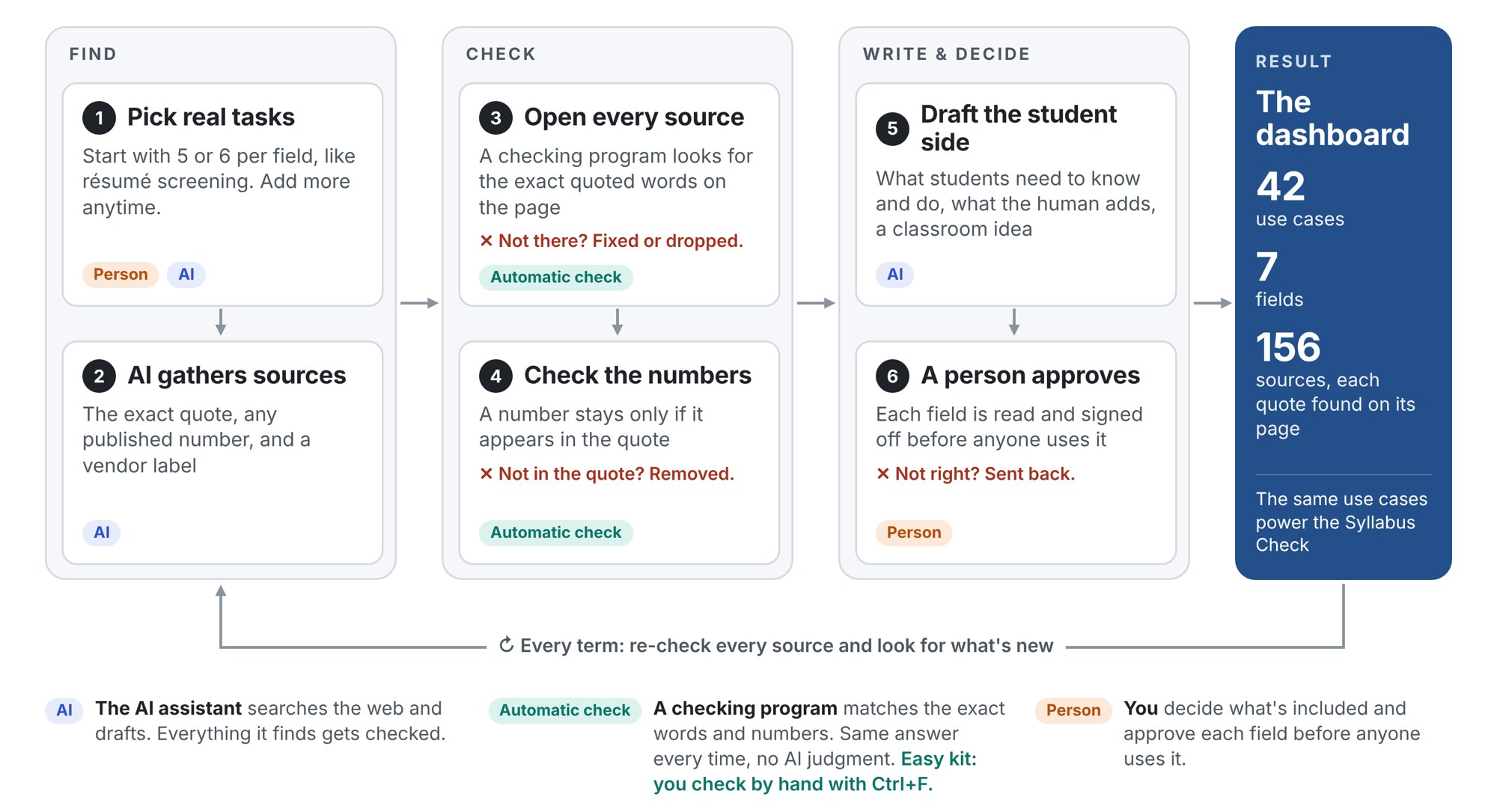 Flowchart of how the AI Field Scan is built: find, check, write and decide, then the dashboard, re-checked every term