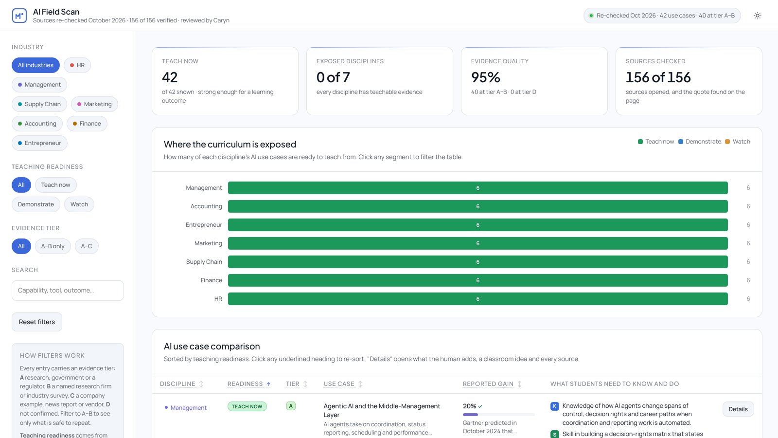 AI Field Scan dashboard overview: summary tiles, readiness by discipline, and the use case table