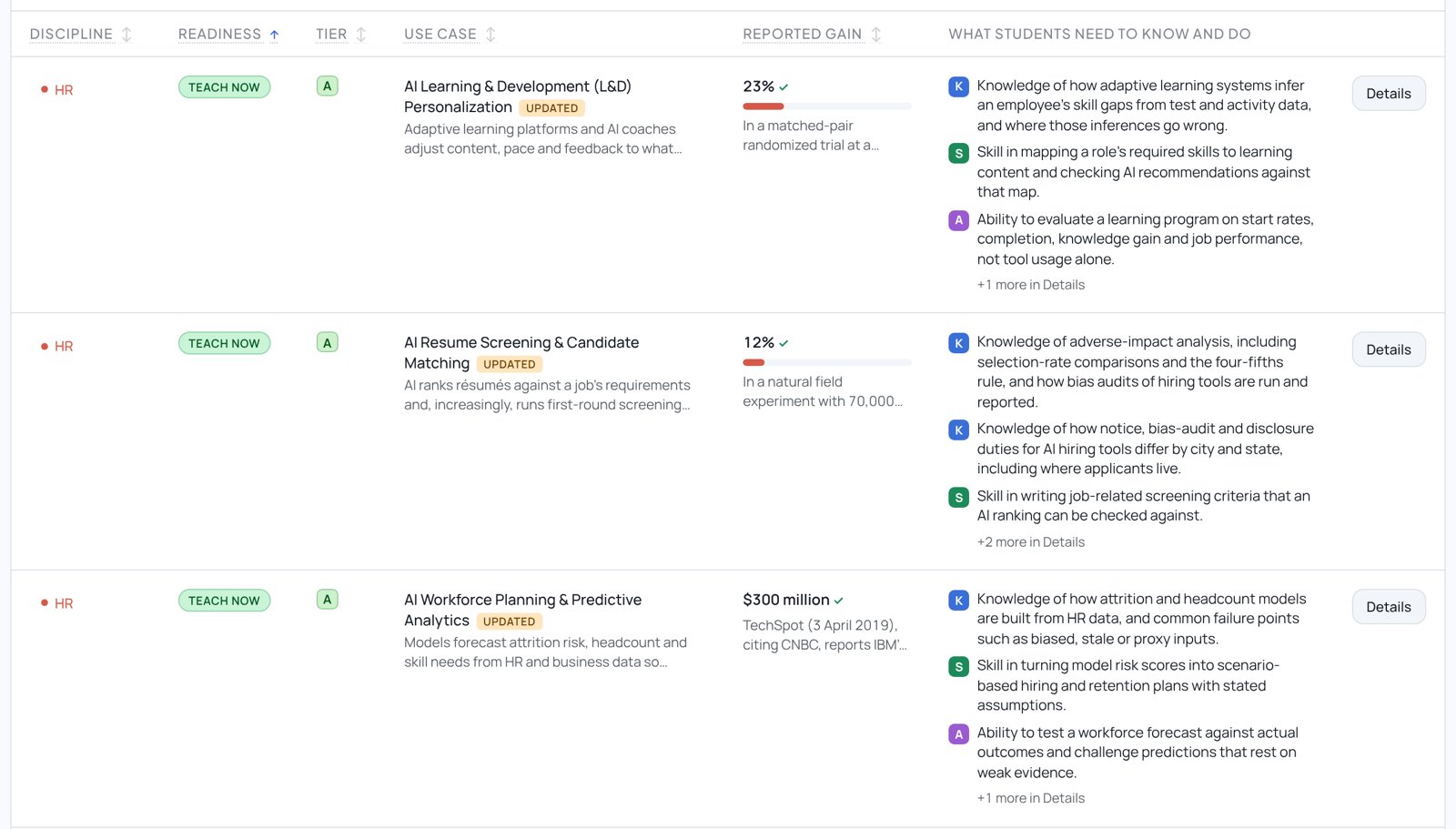 The dashboard filtered to HR, showing six use cases with reported gains and K, S, A skill lines