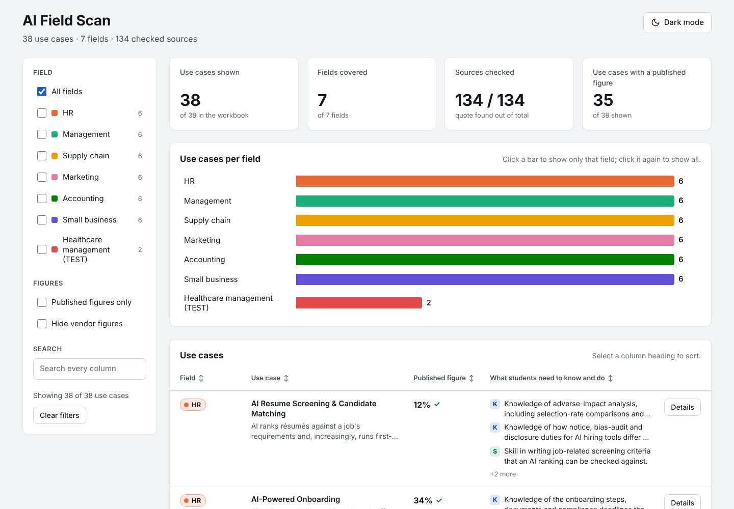 A test dashboard built from a customized practice copy of the workbook, including a made-up Healthcare management (TEST) field